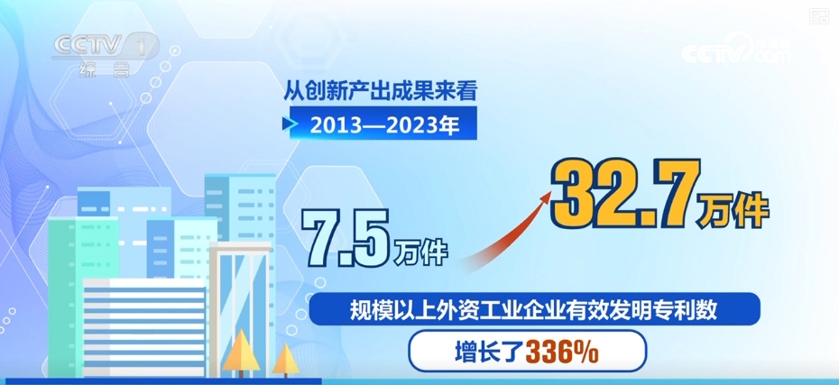 收穫豐厚“中國紅利”，創新驅動！外資在華研發投入意願上升、規模增長