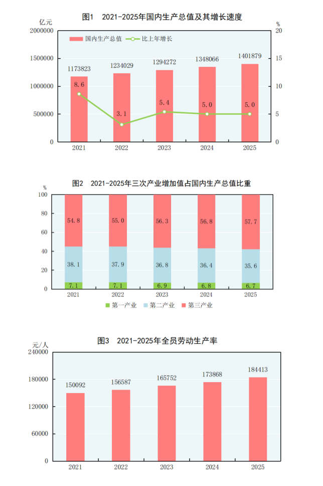 GDP增長5.0%!2025年國內生産總值1401879億元 GDP增長5.0%!2025年國內生産總值1401879億元