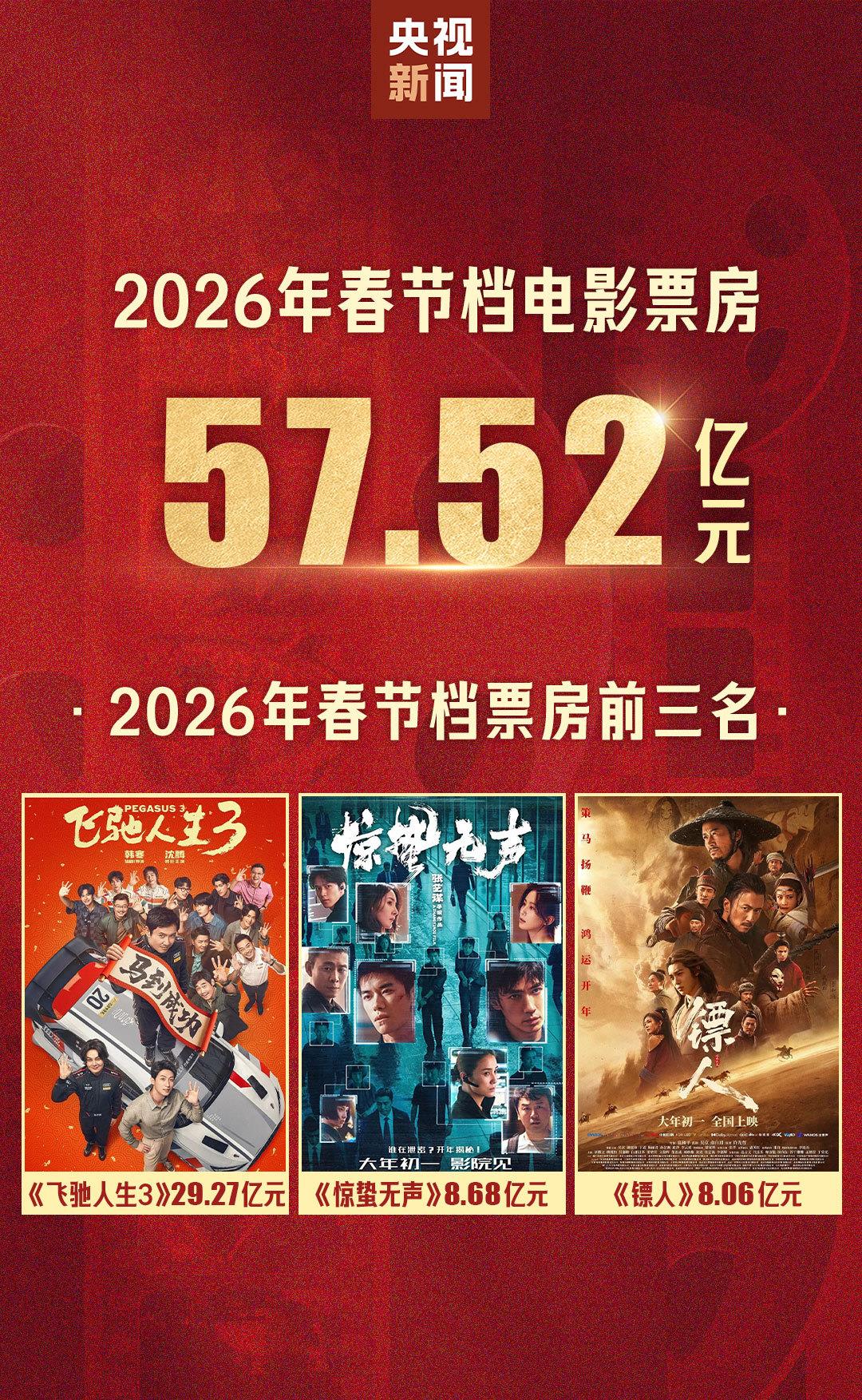 57.52億元!2026春節檔市場火熱 中國電影領跑全球 57.52億元!2026春節檔市場火熱 中國電影領跑全球