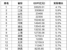 31省份一季度GDP出爐，排名有變，多項指標意想不到