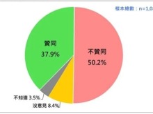賴清德施政不滿意度超過五成 鐵票倉“雲嘉南”同樣淪陷