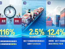2.5%、116%、12.4%……第一、新高！“數”裏行間感知經濟活力