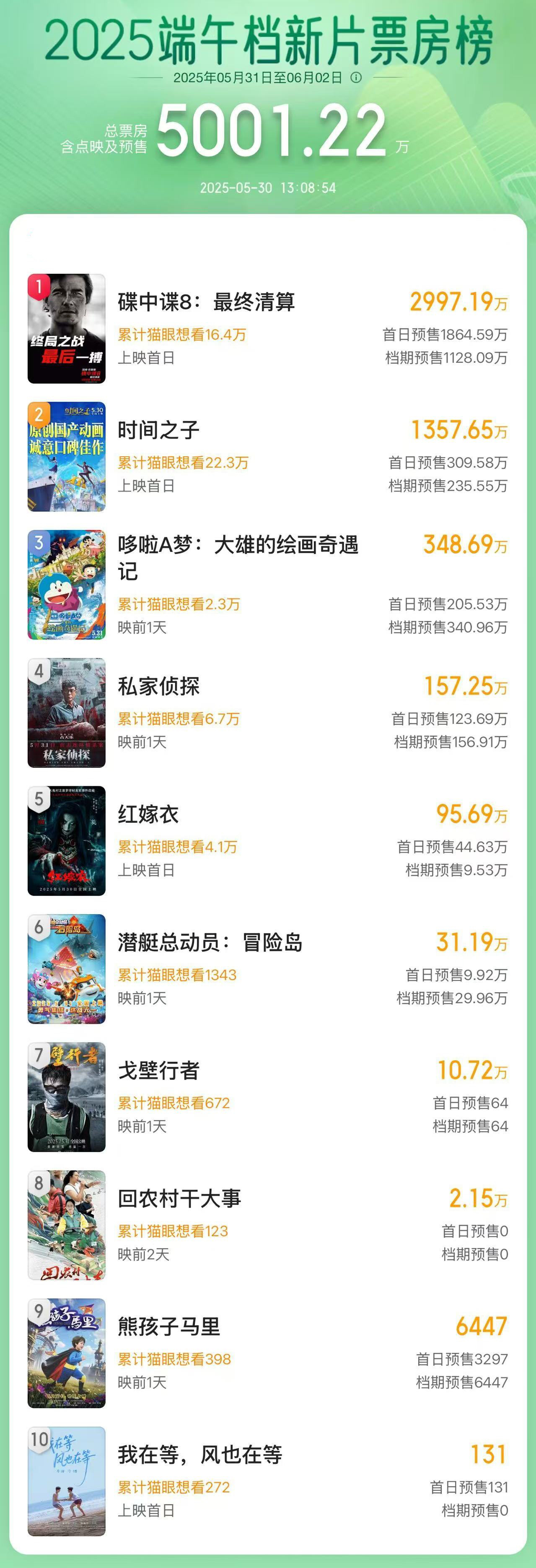 2025端午檔新片預售總票房破5000萬