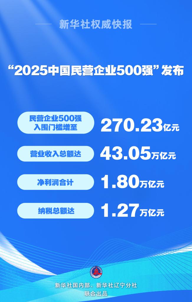 “2025中國民營企業500強”發佈
