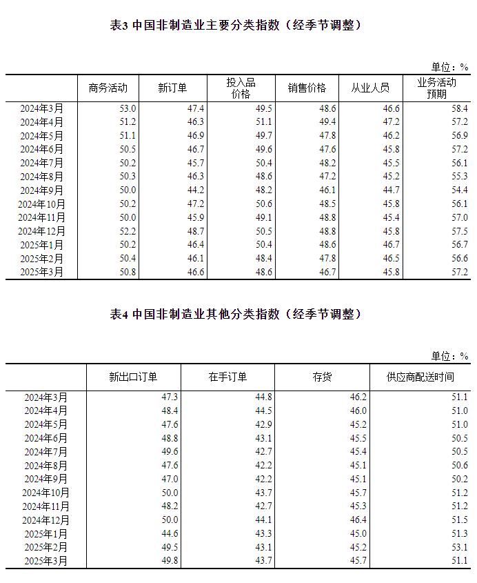 2025年3月中國採購經理指數運行情況