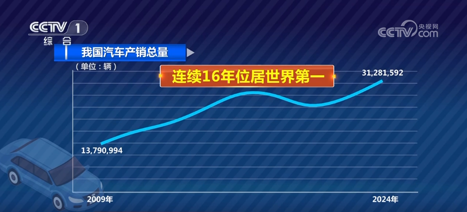 破千萬輛、3.45億噸……多組“火熱”數據成為中國經濟強勁韌性的生動注腳