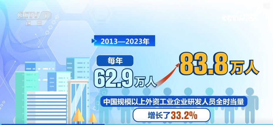 收穫豐厚“中國紅利”，創新驅動！外資在華研發投入意願上升、規模增長