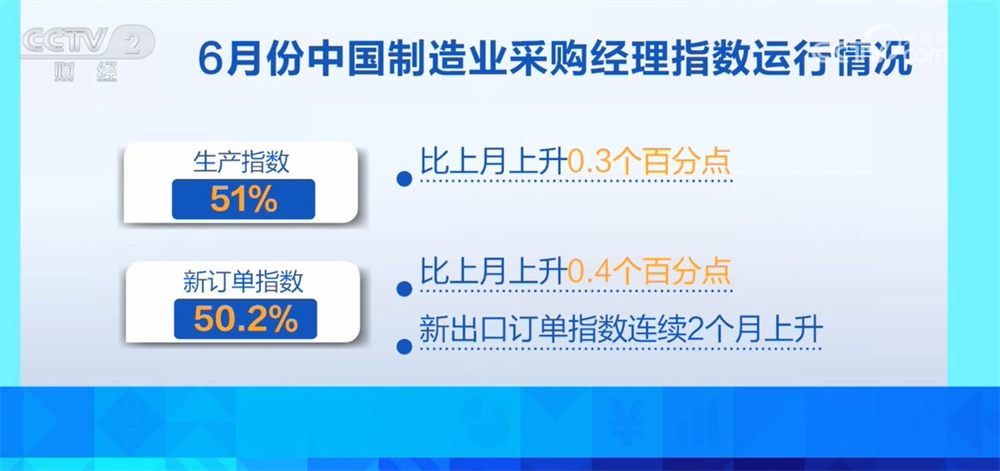 49.7%、50.5%，改善、擴張！從6月份“指數”透視中國經濟發展亮點