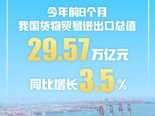 3.5%！前8個月中國貨物貿易平穩增長