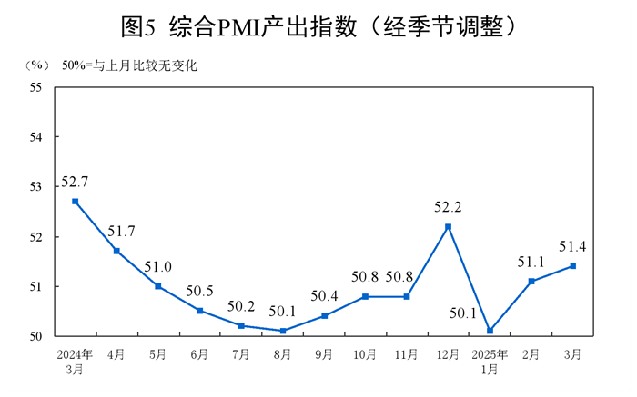 2025年3月中國採購經理指數運行情況
