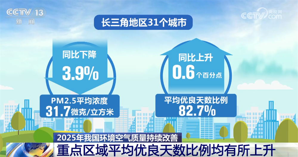 亮眼數據繪就2025年生態環保“美麗畫卷” 以“含綠量”提升發展“含金量” 亮眼數據繪就2025年生態環保“美麗畫卷” 以“含綠量”提升發展“含金量”