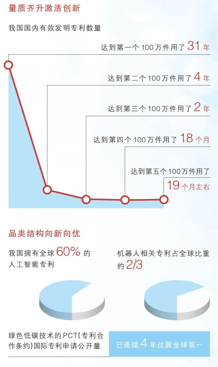 532萬件!這項全球第一,意味著什麼? 532萬件!這項全球第一,意味著什麼?