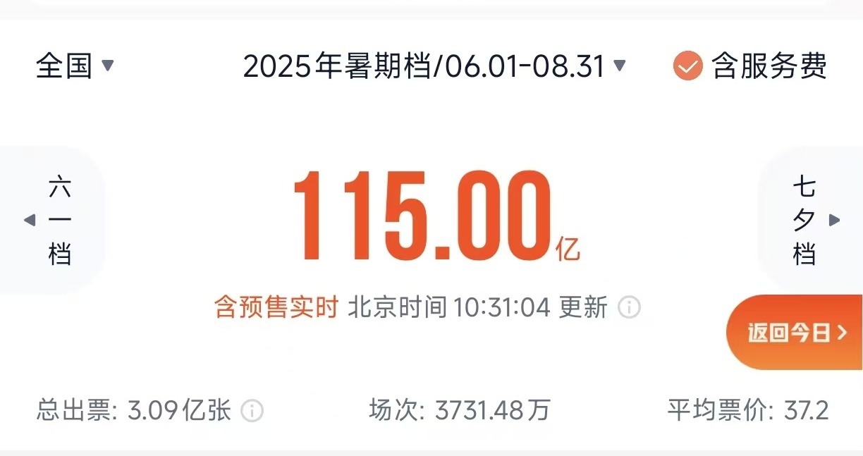 2025年暑期檔電影總票房突破115億！