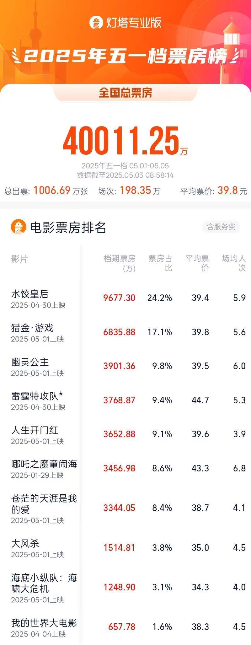 2025年五一檔電影票房破4億