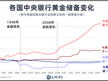 玉淵譚天丨美元退潮:近30年來全球央行黃金持有量首次超過美債 玉淵譚天丨美元退潮:近30年來全球央行黃金持有量首次超過美債