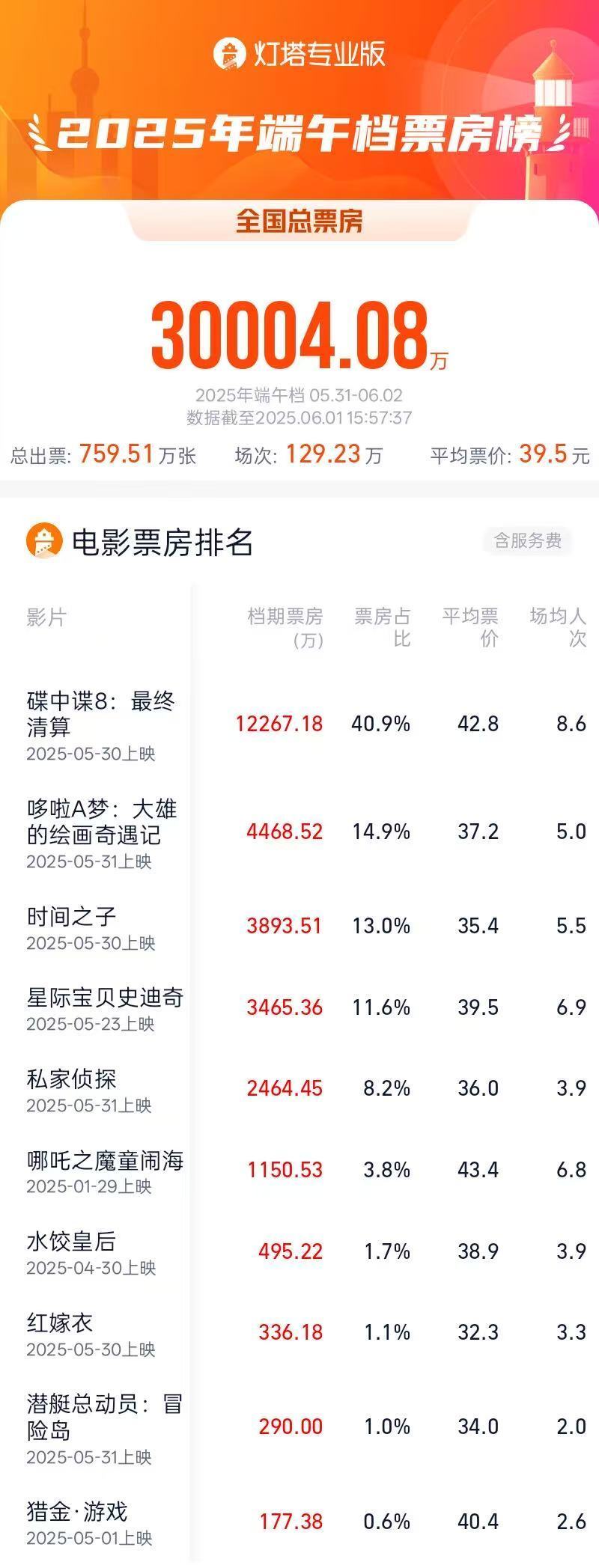 大幅超去年同期 2025端午檔電影票房破3億