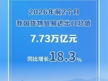 開局向好！中國外貿增速重回兩位數至18.3%