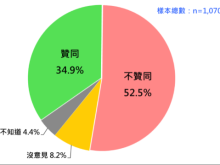 賴清德民調崩盤 支持率僅剩三成