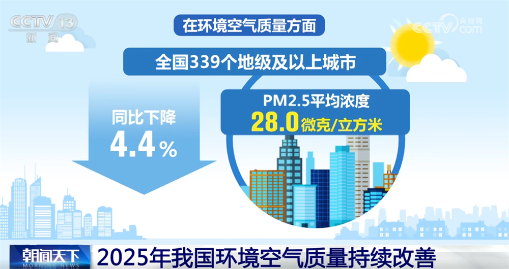 亮眼數據繪就2025年生態環保“美麗畫卷” 以“含綠量”提升發展“含金量” 亮眼數據繪就2025年生態環保“美麗畫卷” 以“含綠量”提升發展“含金量”