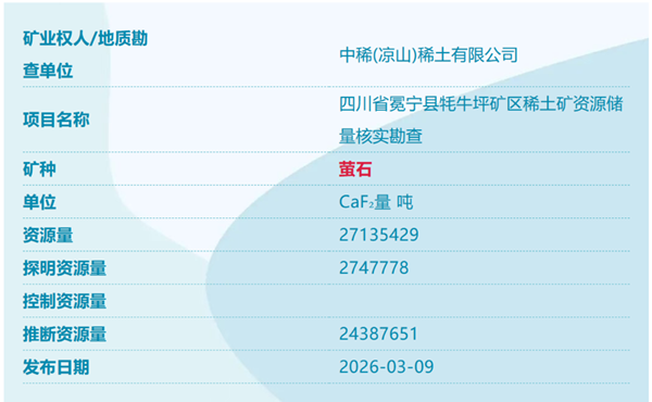中國又發現四個新礦! 中國又發現四個新礦!