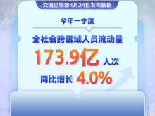 173.9億人次！一季度中國交通出行火熱