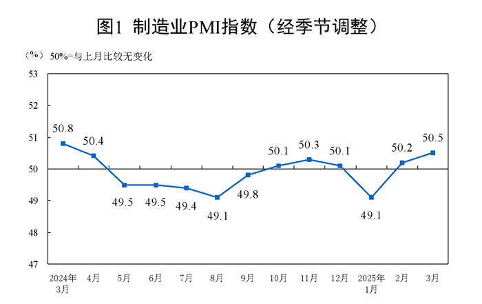 2025年3月中國採購經理指數運行情況