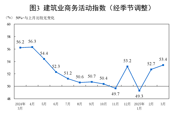 2025年3月中國採購經理指數運行情況