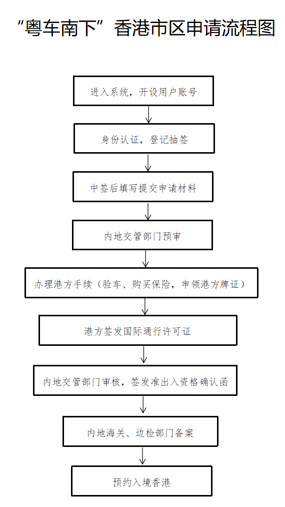 “粵車南下”香港政策正式公佈 首批開放四個城市