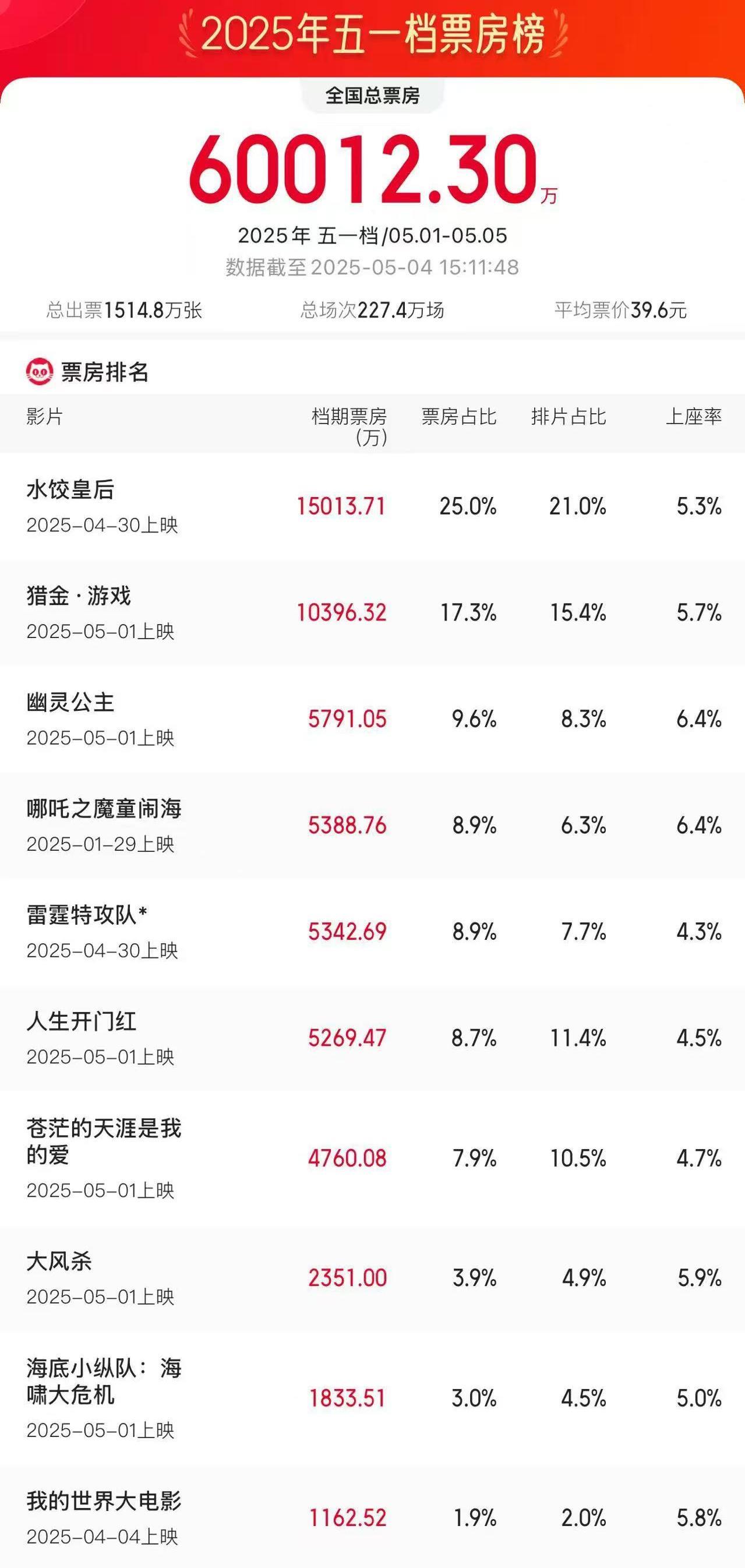 2025五一檔電影票房破6億