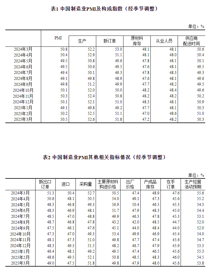 2025年3月中國採購經理指數運行情況