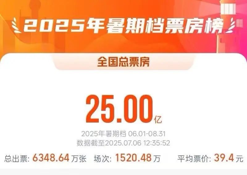破25億元！