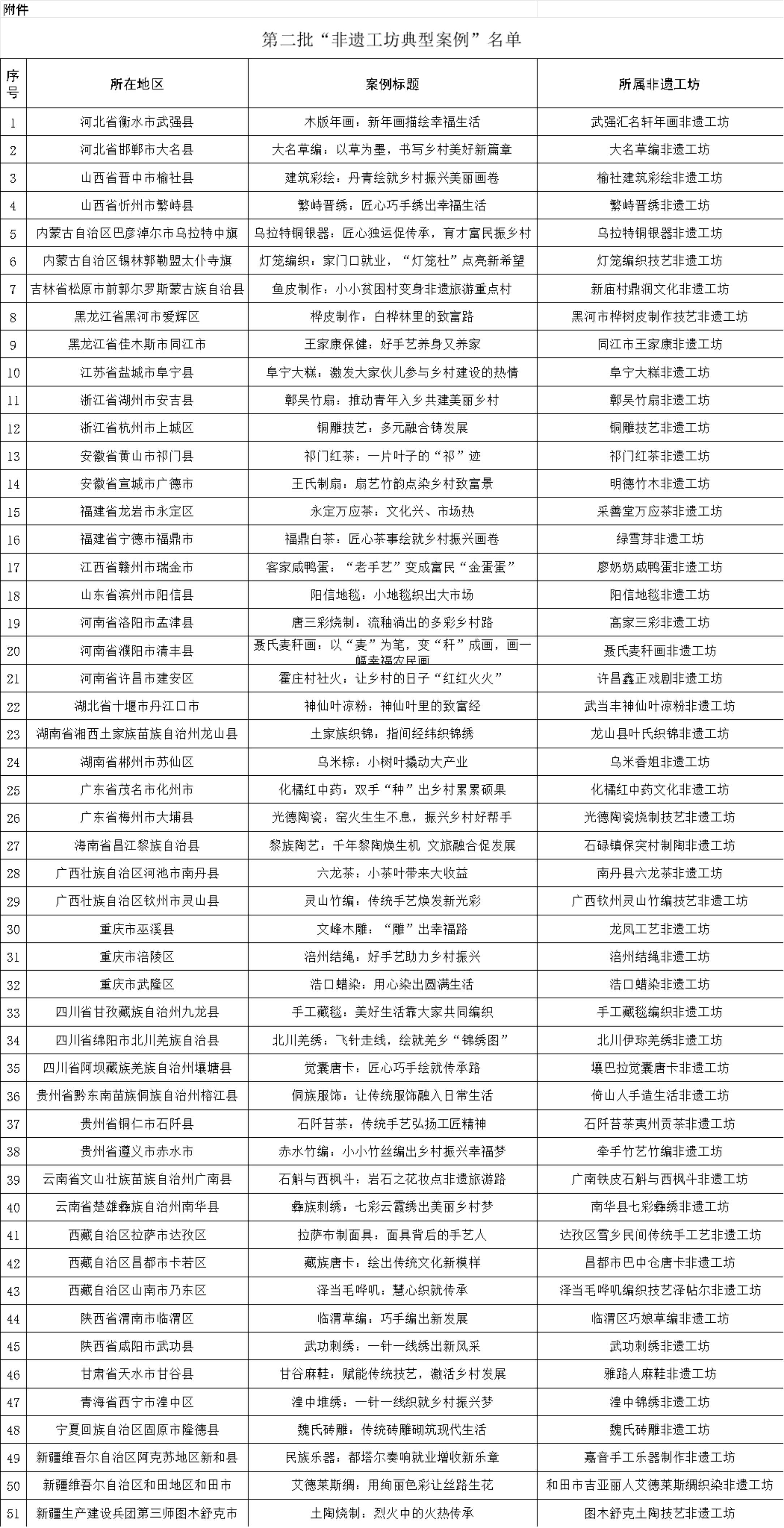 第二批“非遺工坊典型案例”名單來了！看看有你熟悉的嗎