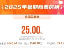 破25億元！