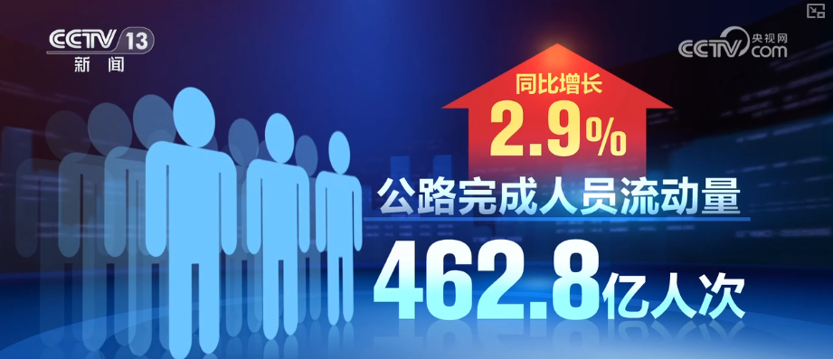 1623.9億元、263.2萬億元、506億人次，活躍！“數”看中國經濟三季報