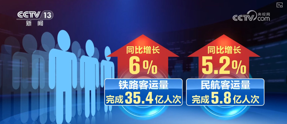 1623.9億元、263.2萬億元、506億人次，活躍！“數”看中國經濟三季報