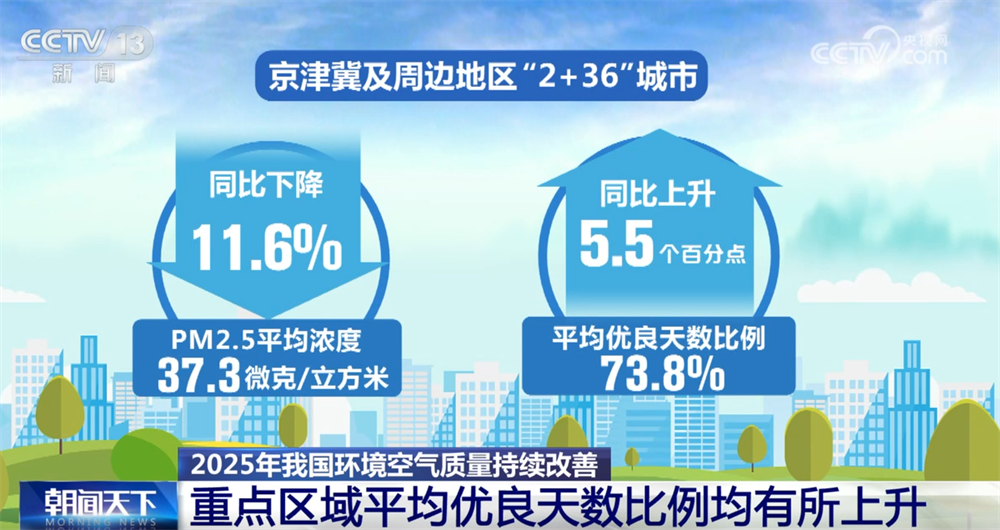 亮眼數據繪就2025年生態環保“美麗畫卷” 以“含綠量”提升發展“含金量” 亮眼數據繪就2025年生態環保“美麗畫卷” 以“含綠量”提升發展“含金量”