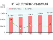 GDP增長5.0%！2025年國內生産總值1401879億元