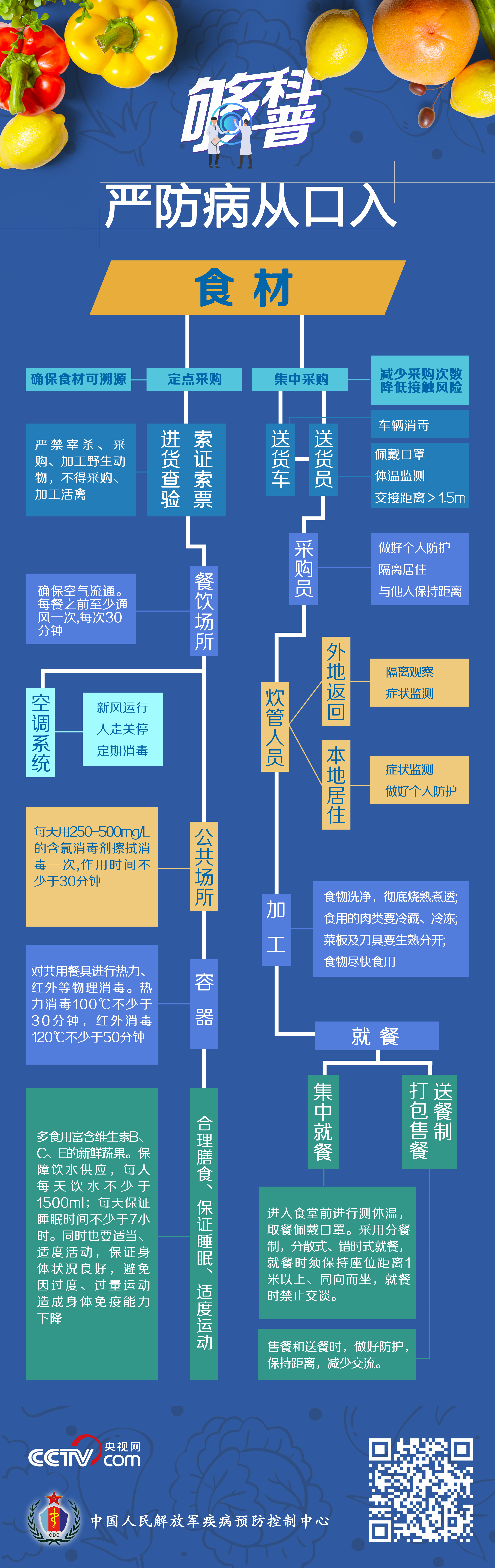 病從口入！這張圖告訴你怎麼吃才安全