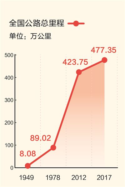 禮讚70年：高速公路規模世界第一