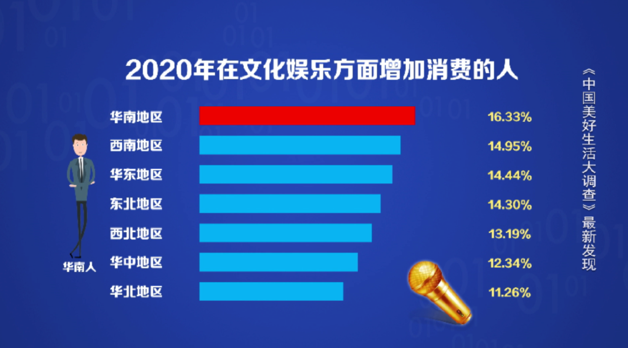 獨家調查：2020年東西南北中消費大戶 東北亮了！