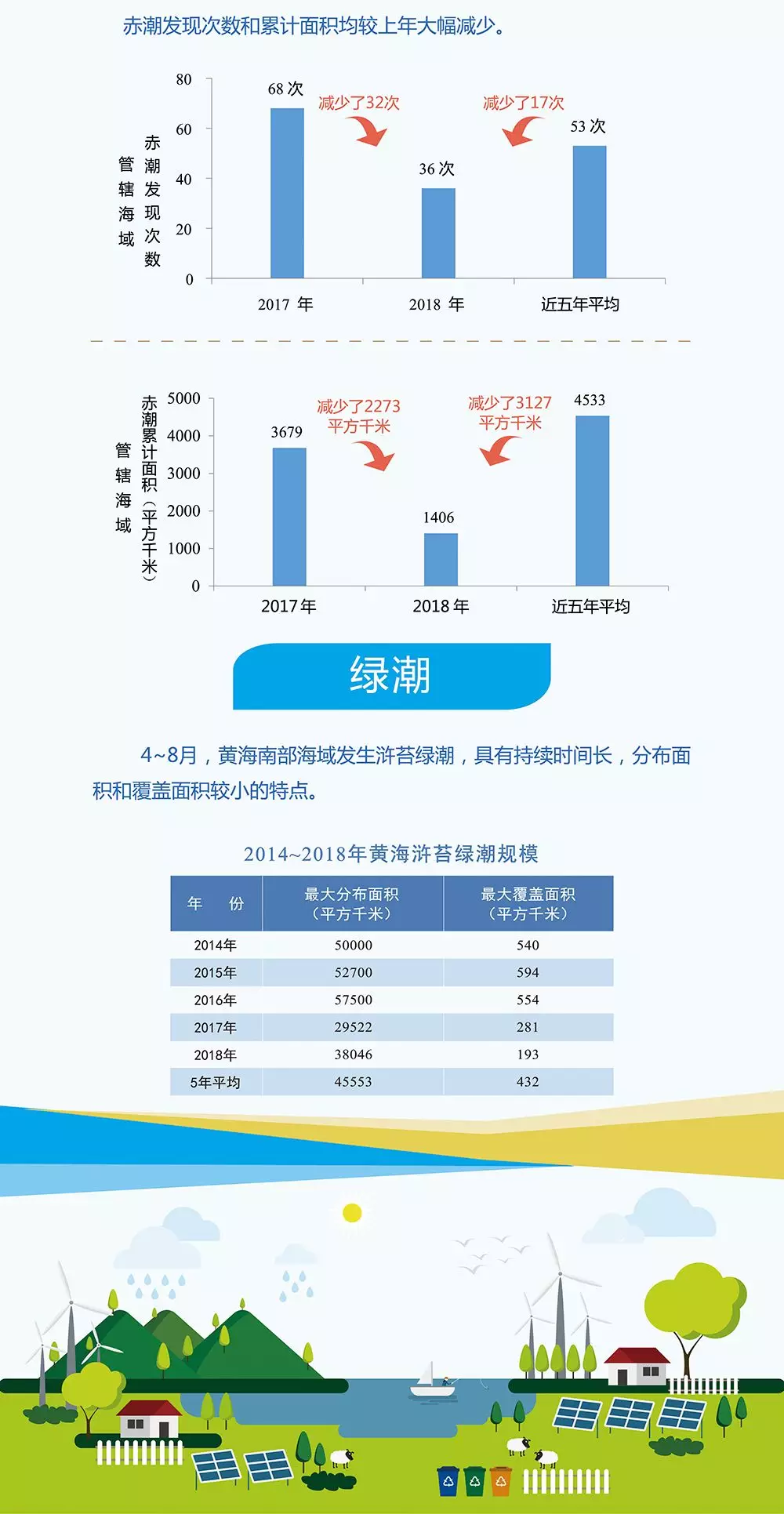 2018中國海洋生態環境狀況公報