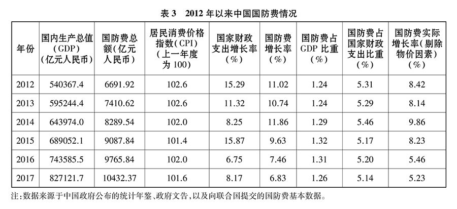 新時代的中國國防