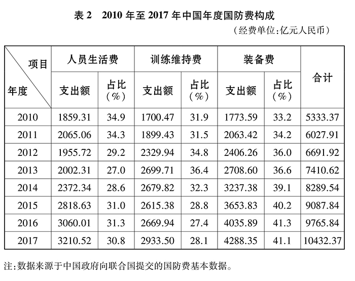 新時代的中國國防