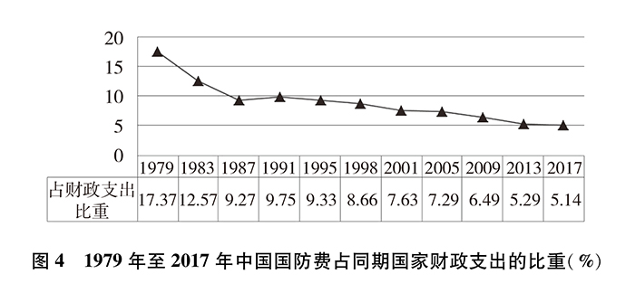 新時代的中國國防