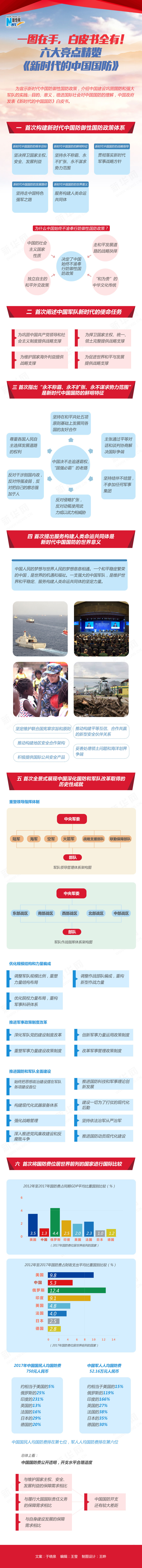 【圖解】六大亮點精覽《新時代的中國國防》白皮