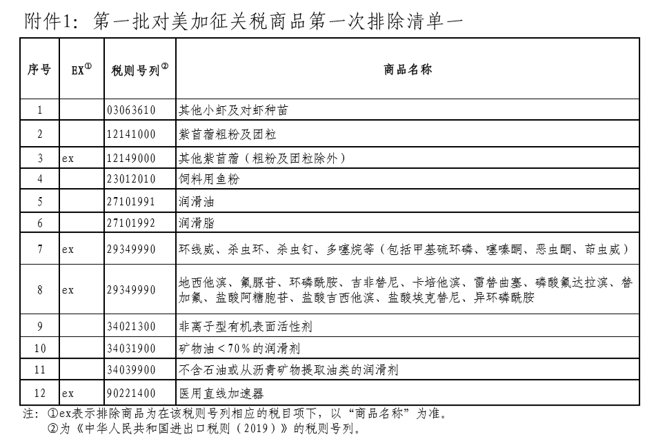 國務院關稅稅則委員會公佈第一批對美加徵關稅商品第一次排除清單