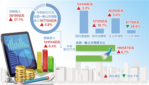 減稅降費促發展 強化支出保民生