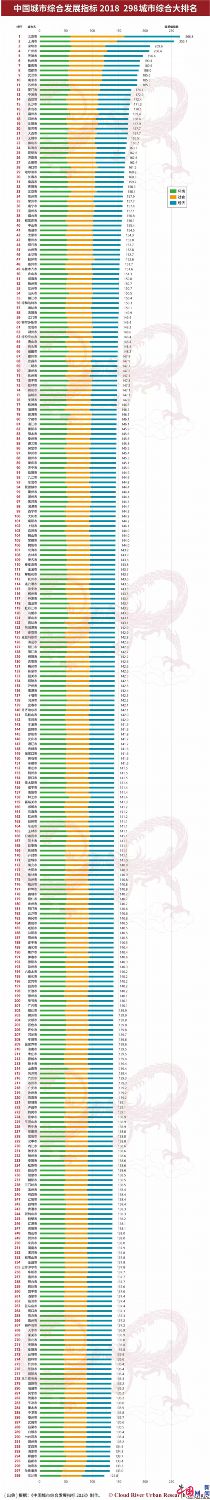 中國298個城市綜合發展排行榜發佈