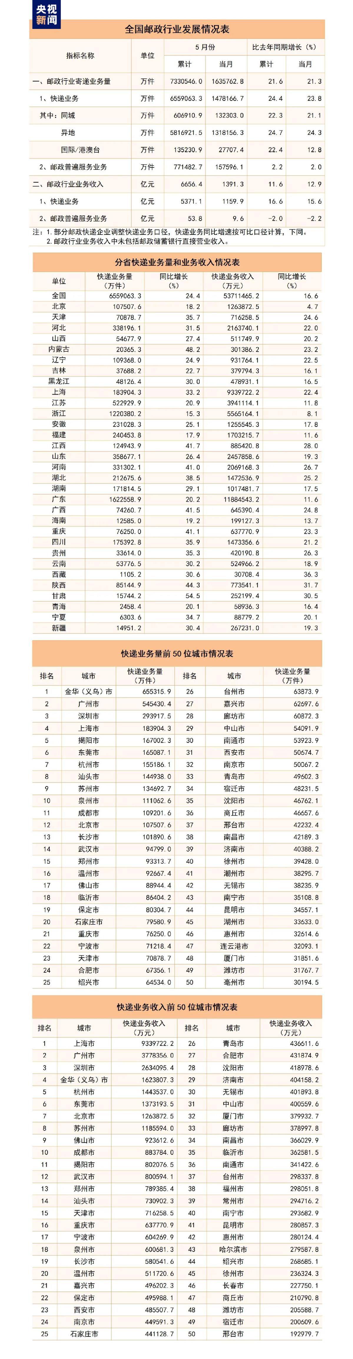 733.1億件！1—5月郵政行業成績單出爐