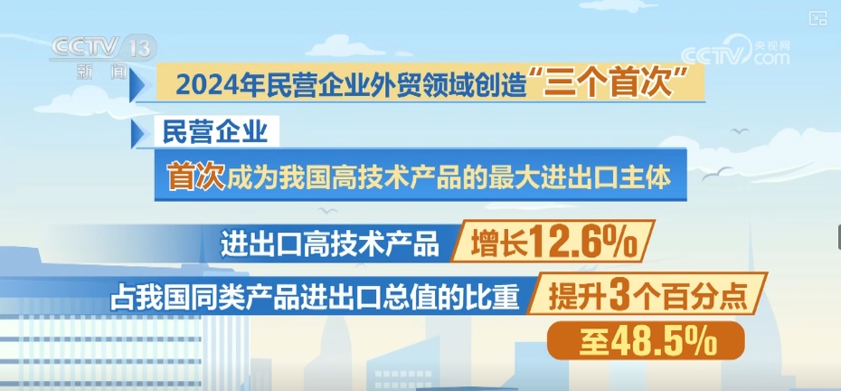 60.9萬、12.6%、51.3%！透過數字讀懂民營企業外貿領域“三個首次”